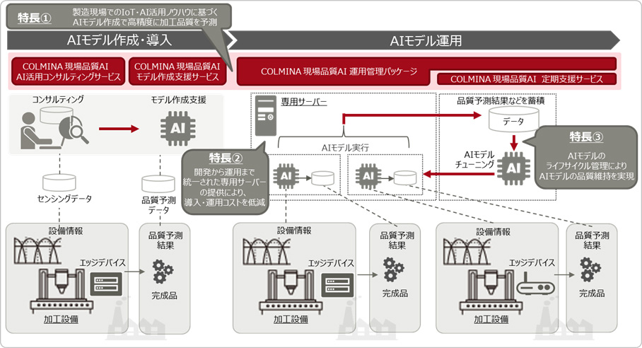 富士通が製造業向け「現場品質AI」を提供、品質維持とコスト削減の両立