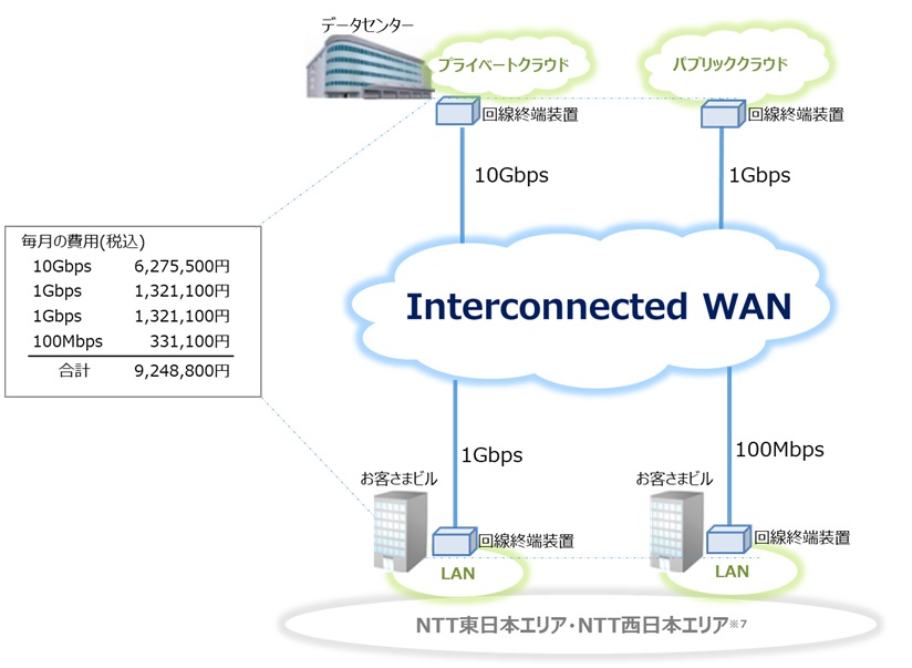 Ntt東西 統合型vpnサービス Interconnected Wan を4月提供開始 クラウド Watch