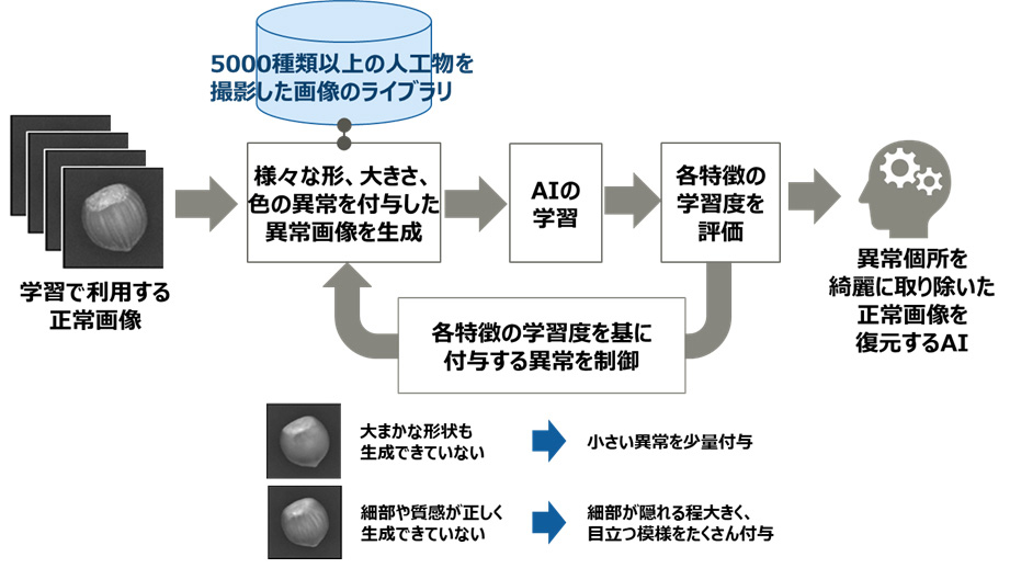 製品の外観異常を高精度に検出 富士通研究所が新たな画像検査ai技術を開発 クラウド Watch