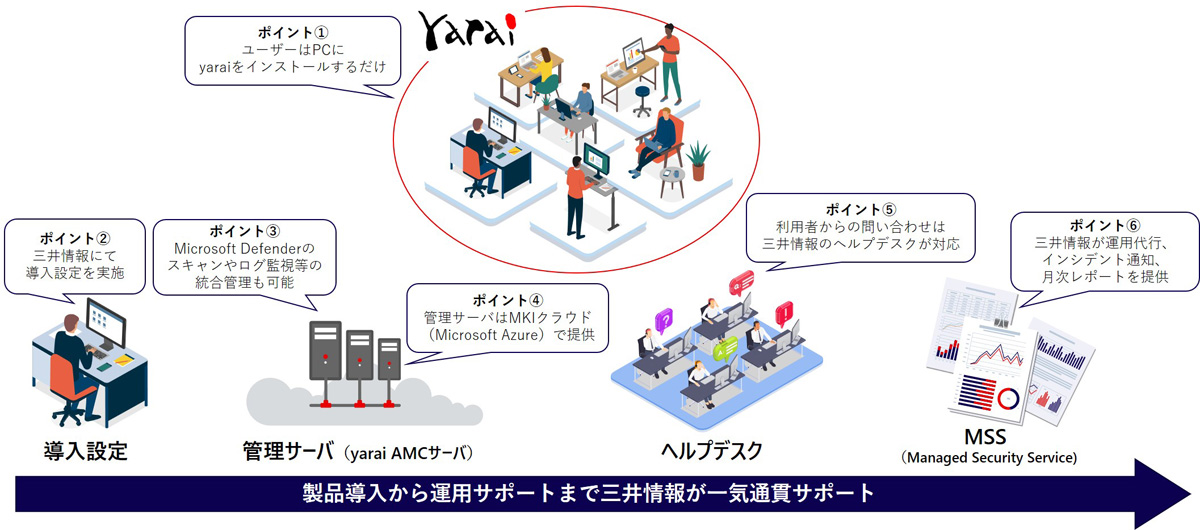 三井情報 Edr機能をマネージドサービスとして提供する Medaca 安心 Protection クラウド Watch