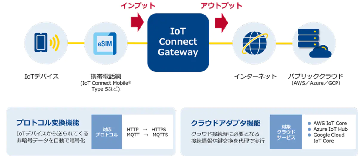 Ntt Com Iot通信の暗号化やクラウド接続機能を提供する Iot Connect Gateway クラウド Watch