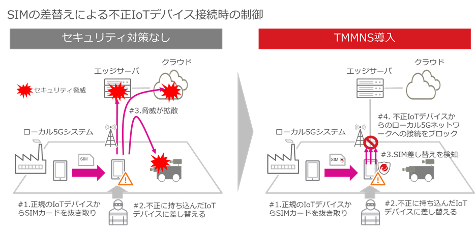 富士通とトレンドマイクロ ローカル5g対応のセキュリティソリューションを共同で実証 クラウド Watch