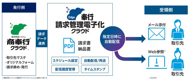 OBC、販売管理システムと連携して請求書のペーパーレス化を支援する「奉行Edge 請求管理電子化クラウド」 - クラウド Watch