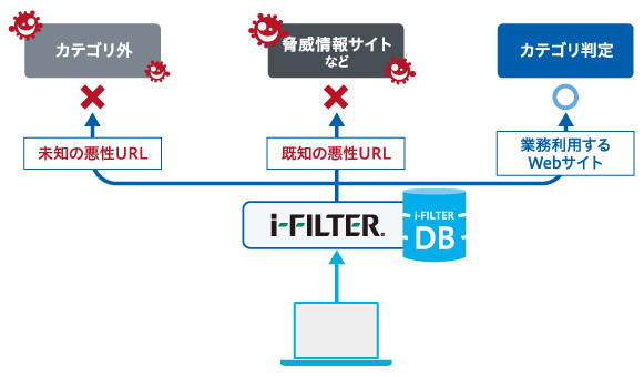 Nttスマートコネクト Web メールのセキュリティ機能を提供するクラウドサービスを提供 クラウド Watch