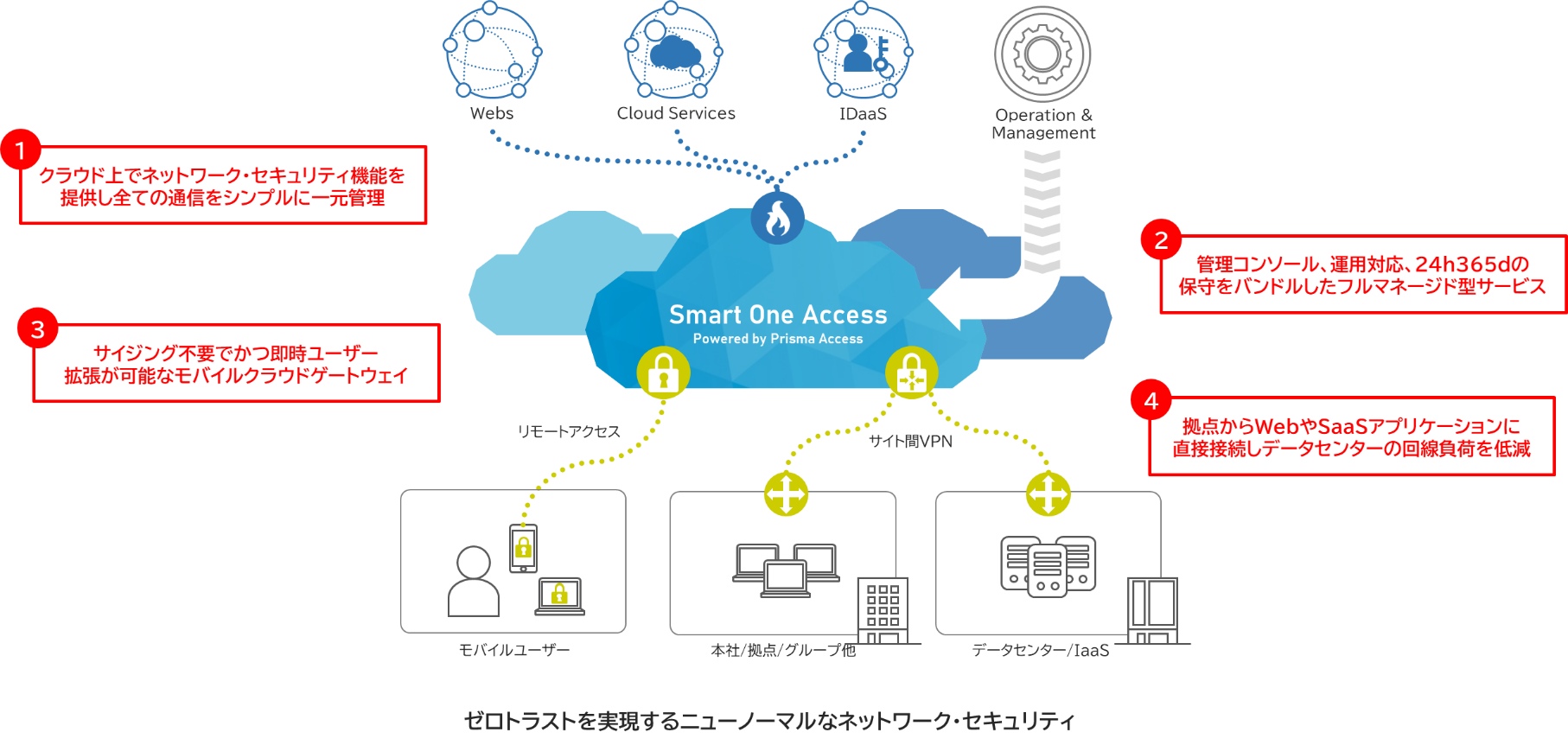 SCSK Prisma Access SASE Smart One Access 