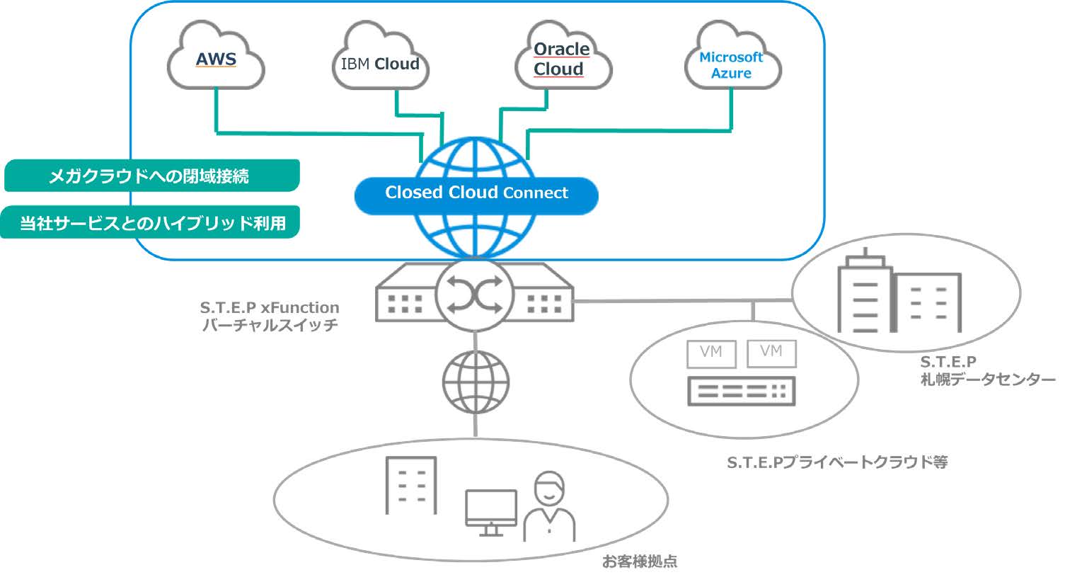 HOTnet、クラウド閉域接続サービス「S.T.E.P xFunction Closed Cloud