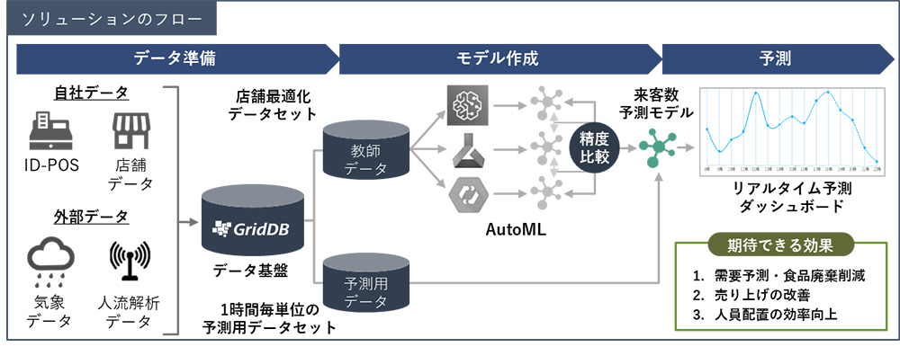 店舗の来客数予測を機械学習で最適化するソリューション Datafluctと東芝デジタルソリューションズが提供 クラウド Watch