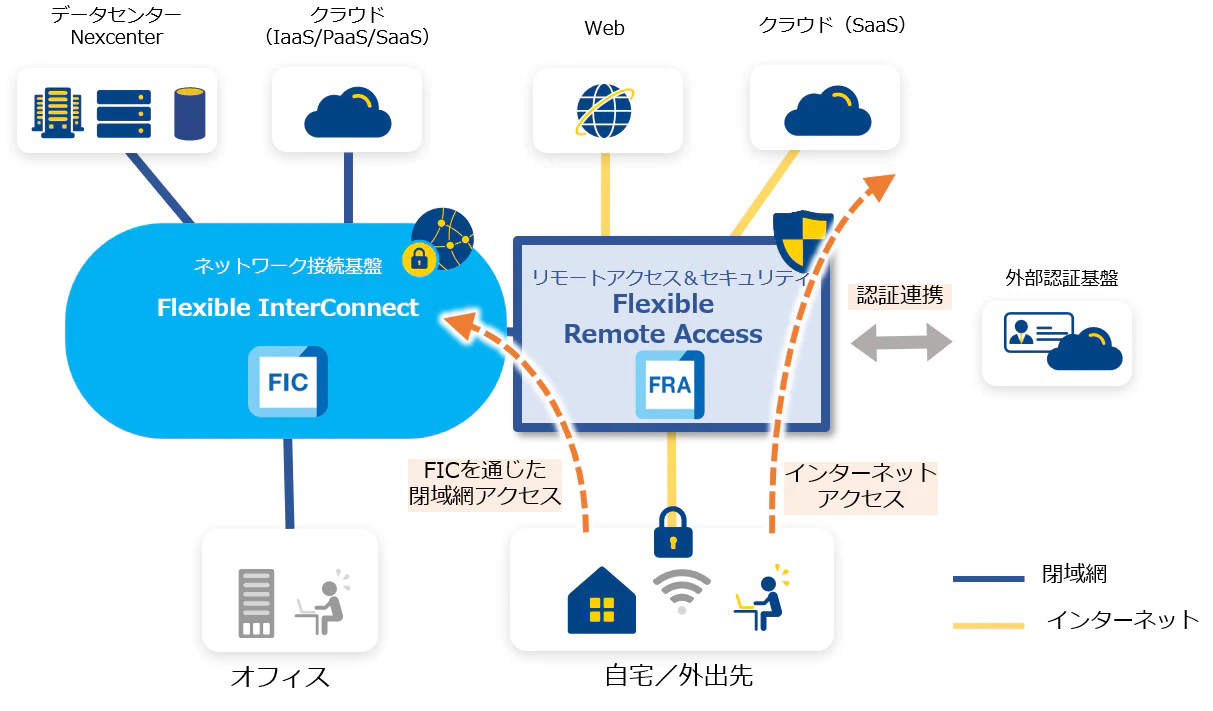 Ntt Com 社内システムやictサービスなどへセキュアに接続できるリモートアクセスサービス Flexible Remote Access クラウド Watch