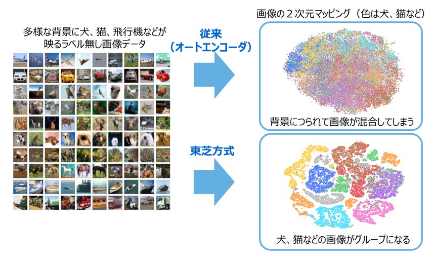 東芝、教師なしで複雑な画像の特徴を学習してグループ化する画像分類AI