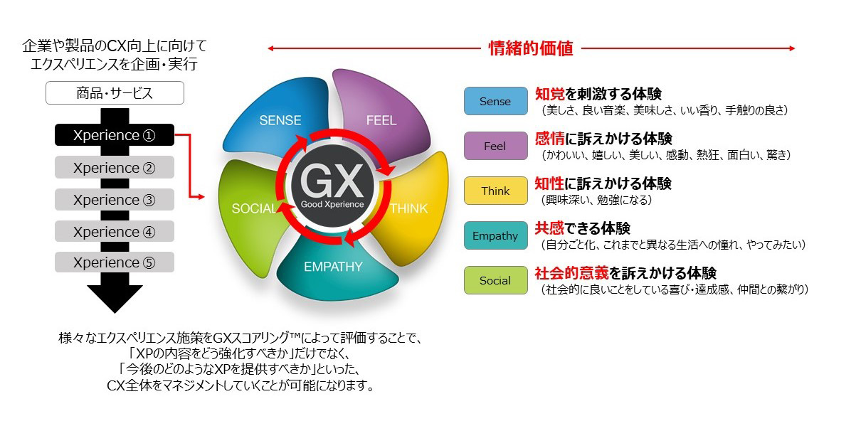 商品の情緒的価値を数値化しCXマネジメントを支援――、凸版印刷と 