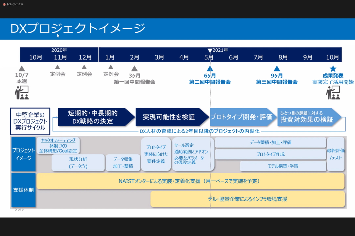 中堅企業のdx実現に向けて デルのdxコンテスト入賞企業9社が残り半年の進捗状況を説明 クラウド Watch