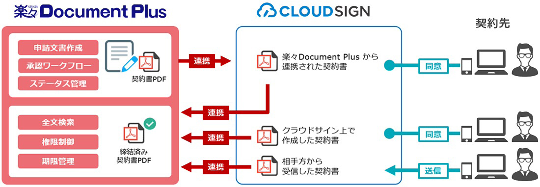 住友電工情報システムの文書管理製品「楽々Document Plus」、クラウド契約サービス「クラウドサイン」と連携 - Vimarsana News