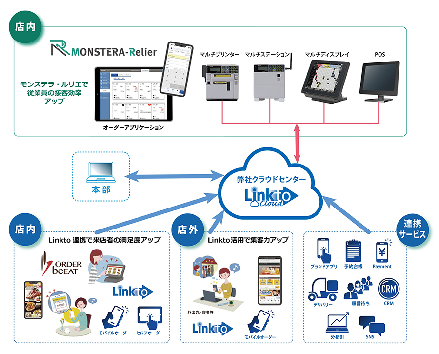 セイコーソリューションズ、飲食店向けオーダリングシステム「MONSTERA-Relier」を提供 - クラウド Watch