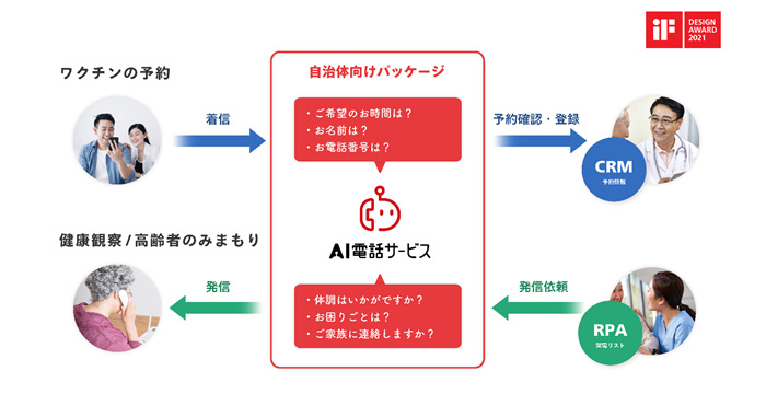 Nttドコモ Aiを用いた電話応対自動化ソリューションの自治体向けパッケージを提供 クラウド Watch