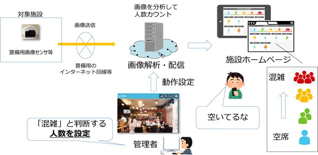 カメラ画像から混雑具合を解析しWebサイトなどで提示――、ALSOKの混雑