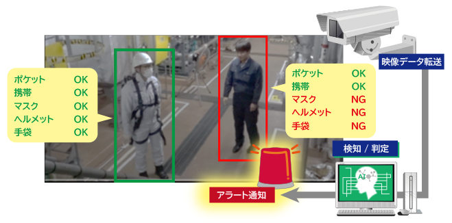 日立ソリューションズ、作業員の安全装備未装着や危険な行動をAIで検知するソリューション - Vimarsana News