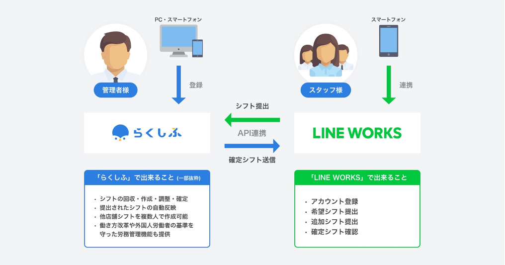 LINE WORKS、シフト管理サービス「らくしふ」と連携 シフト提出