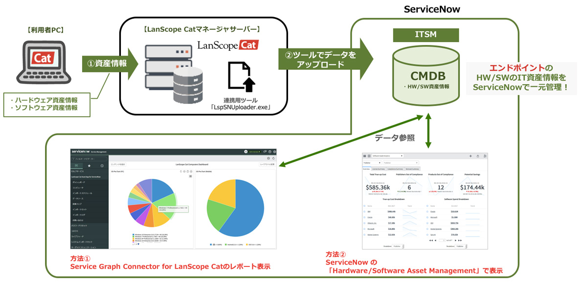 MOTEX、LanScope Catで収集したPC資産情報をServiceNow上にて一元管理 