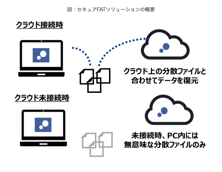 野村総合研究所 リモートワーク端末のデータ保護を実現する セキュアfat ソリューションを提供 クラウド Watch