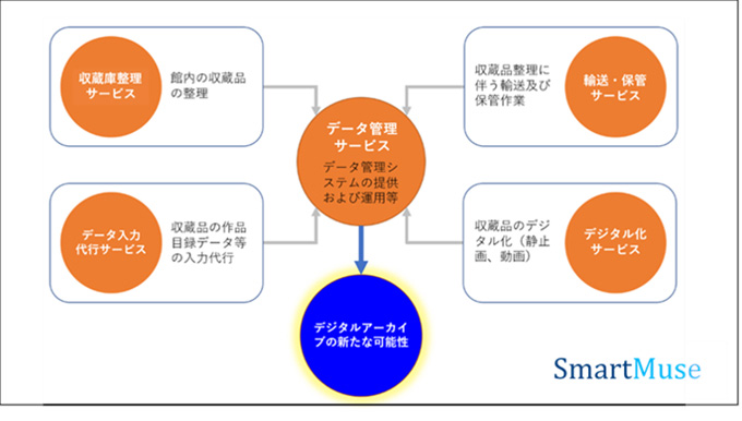 日本通運と富士通が収蔵品デジタルアーカイブサービスを提供、美術館などの収蔵品管理業務のデジタル化を支援 - Vimarsana News