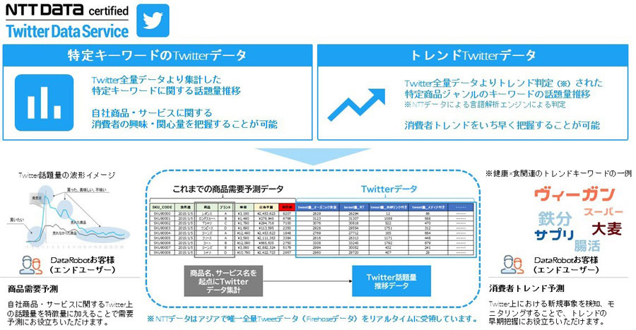 Nttデータ Datarobot向けのtwitter集計データサンプルを提供 クラウド Watch
