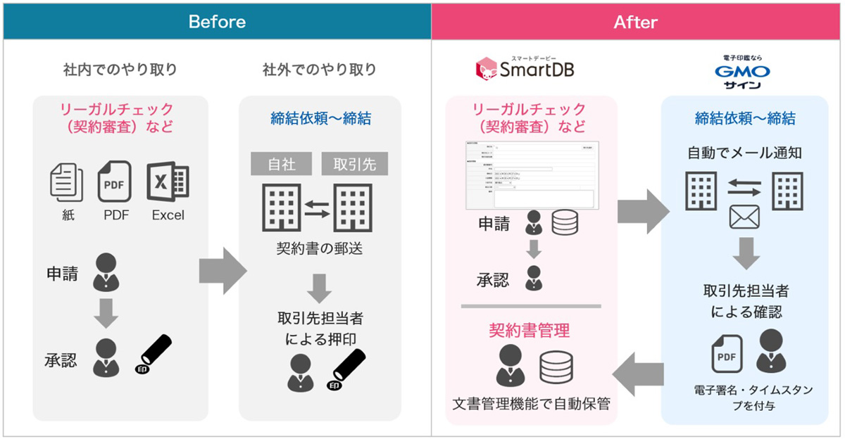 電子印鑑gmoサイン が業務デジタル化クラウド Smartdb と連携 社内申請から契約締結 管理までの迅速化に貢献 クラウド Watch