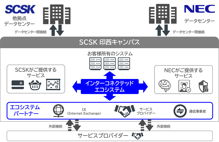 Scskとnecがデータセンター事業で協業 エコシステムパートナーとの接続サービスを共通化して提供 クラウド Watch