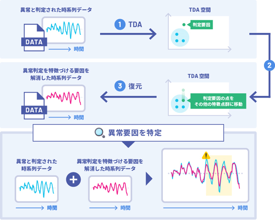 富士通と仏Inria、時系列データから異常要因を特定するAI技術を開発 - Vimarsana News