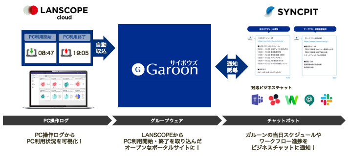 エムオーテックスのIT資産管理ツール「LANSCOPE クラウド版」、クラウド版Garoonと製品連携 - クラウド Watch