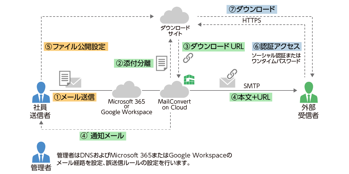 キヤノンmj メール誤送信対策サービス Guardianwall Mailセキュリティ クラウド で Ppap 対策の新機能を提供 クラウド Watch