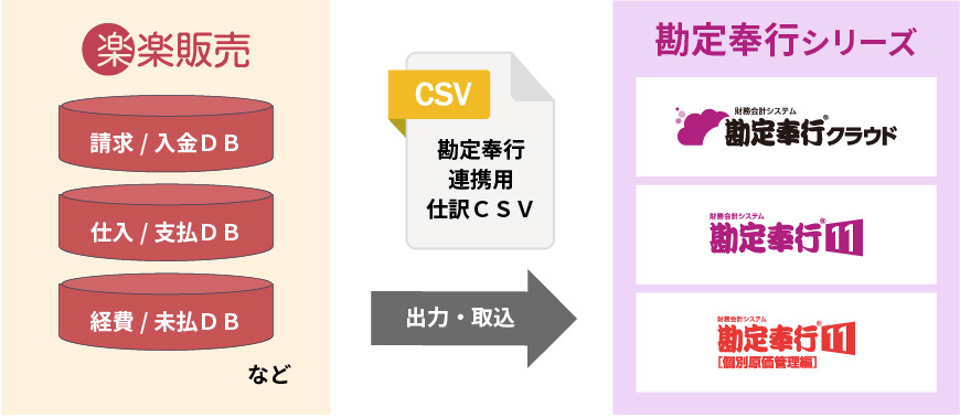 ラクスのクラウド型販売管理システム 楽楽販売 Obcの勘定奉行クラウドと連携対応 クラウド Watch