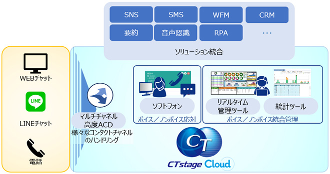 OKIのクラウド型コンタクトセンターCTstage Cloud、チャット連携