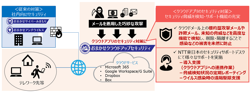 Ntt東日本 クラウドメールのセキュリティ対策をサポートする おまかせクラウドアップセキュリティ クラウド Watch