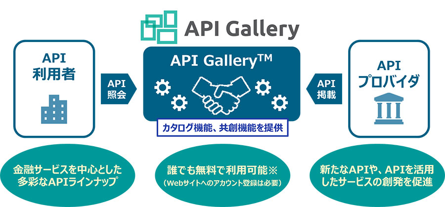 Nttデータ 金融向けオープンapi市場 Api Gallery 10月に開設 クラウド Watch