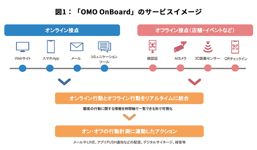 オフライン施策との連携によるウェブ集客の強化