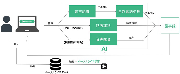 日商エレ オルツのリアルタイム議事録作成ツール Ai Gijiroku を販売 Zoomと組み合わせた展開を図る クラウド Watch