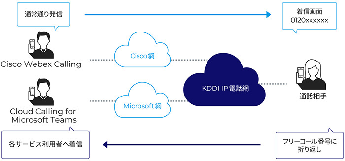 Kddi クラウド電話サービスでフリーコール番号の通知オプションを提供 クラウド Watch