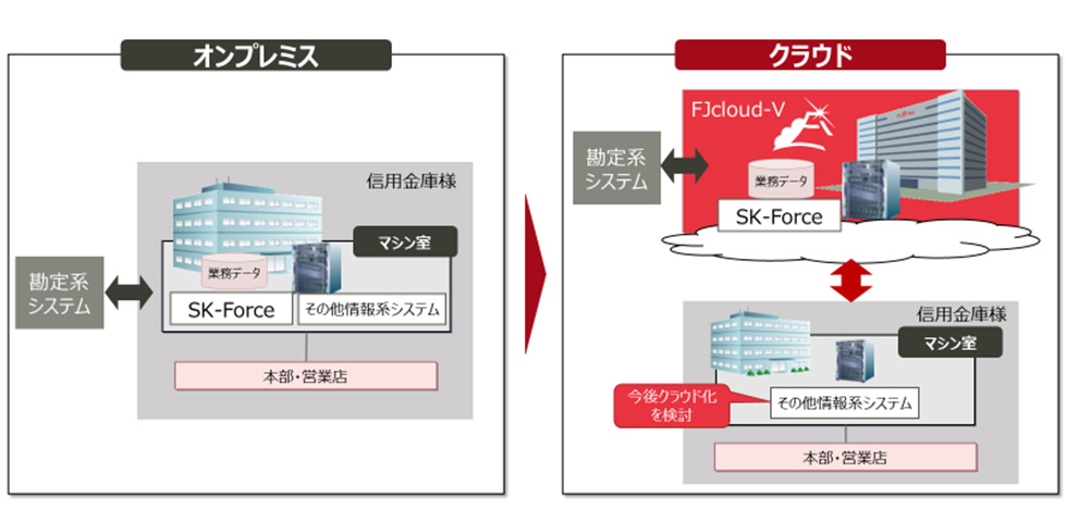 三島信金と蒲郡信金 補完業務システムを富士通のクラウド環境に移行 クラウド Watch