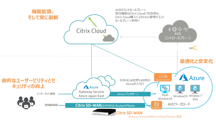 ネットワールド、Citrix CloudとAzure Virtual Desktopによる仮想