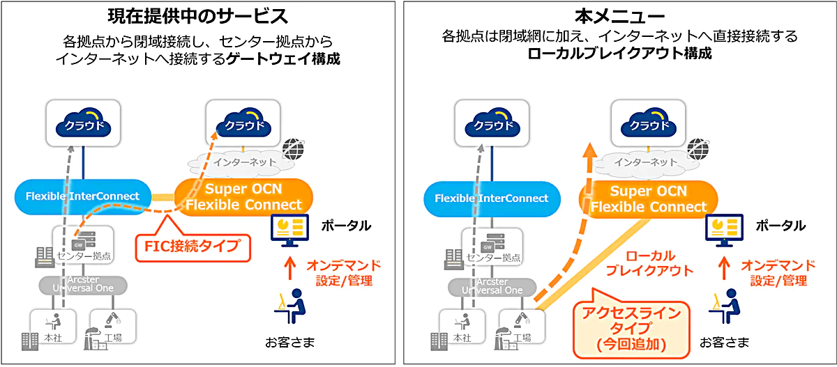 Ntt Com 接続サービス Super Ocn Flexible Connect に拠点からのローカルブレイクアウトに対応した新メニューを追加 クラウド Watch