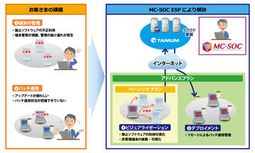 Ntt西日本 オフィスのセキュリティ対策を一元的にサポートする Bizひかりクラウド セキュリティ セキュリティおまかせプラン クラウド Watch