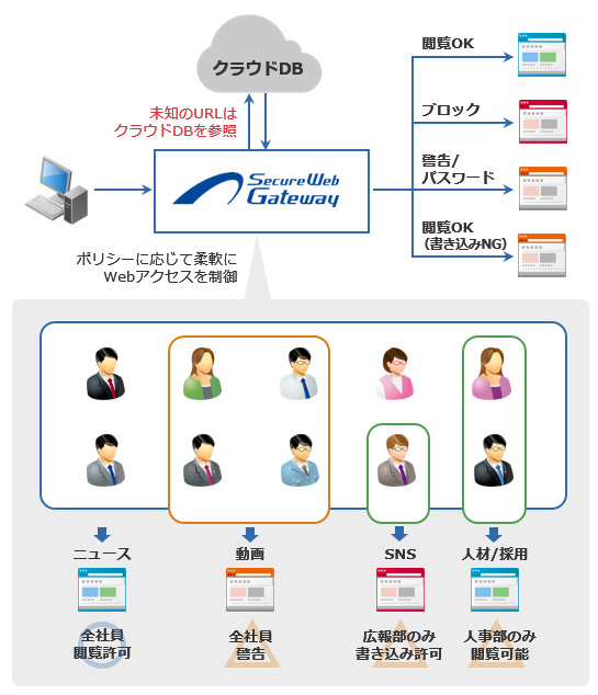 IIJ、クラウド型セキュリティサービスのWebフィルタ機能を拡張
