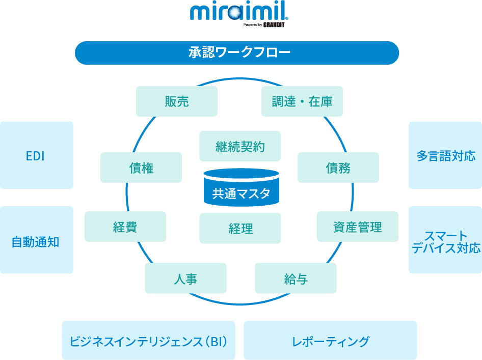 GRANDIT、中小企業向けの国産統合型クラウドERP「GRANDIT miraimil」を