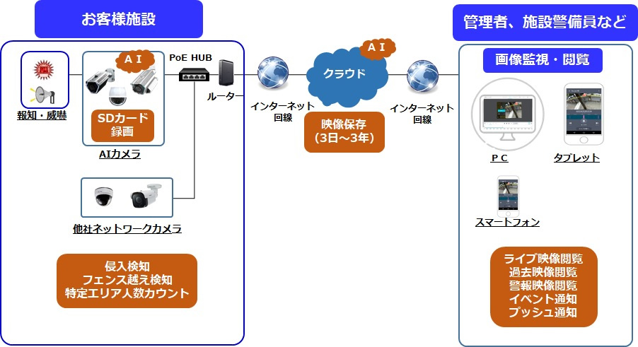 Alsok Ai機能を備えた監視カメラで人物検知を行う Alsok Aiカメラシステム クラウド Watch
