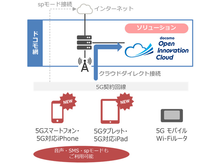 NTTドコモのクラウド基盤と5G端末を直結する「クラウドダイレクト」、5Gスマートフォンでの利用に対応 クラウド Watch