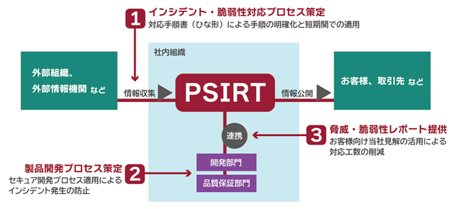 IoTセキュリティ インシデントから開発の実際まで （定価: 30000） IoTセキュリティ インシデントから開発の実際まで （定価: 30000