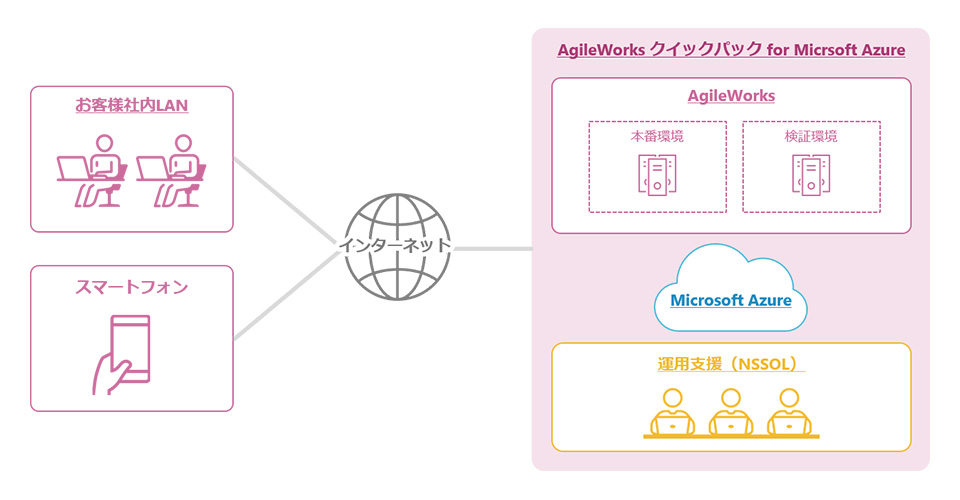 Nssol ワークフローシステムの短期導入を実現する Agileworksクイックパック For Microsoft Azure クラウド Watch