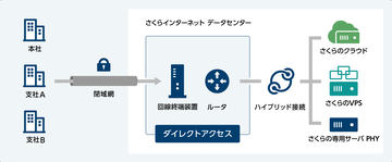 ハード インフラ レンタルサーバー Vps クラウド Watch