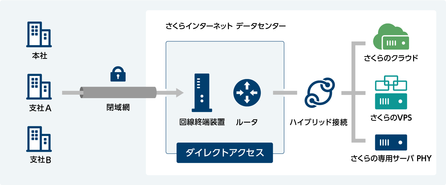 さくらインターネット ホスティングサービスと閉域網を手軽に接続できる ダイレクトアクセス を提供開始 クラウド Watch