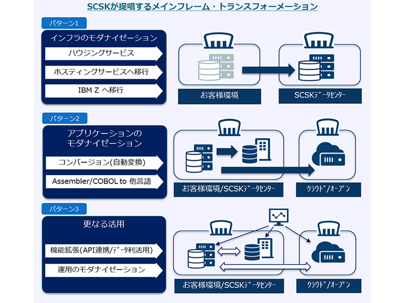 【中古】 スマートインフラ戦略 サービスイノベーションによる利益創出モデル SCSKと日本IBMがメインフレーム分野で協業を拡充、企業のメイン